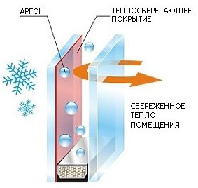 Энергосберегающий стеклопакет