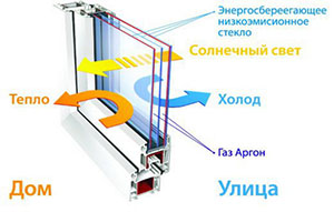 Стеклопакет с инертным газом
