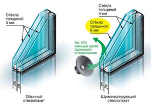 Стеклопакеты с повышенной звукоизоляцией